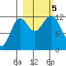 Port Chatham tide chart for Thursday, October 5, 2023