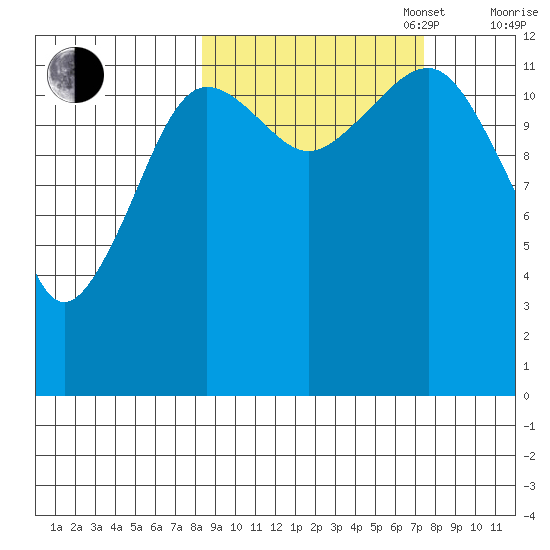 Port Chatham tide chart for Friday, October 6, 2023