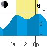 Port Chatham tide chart for Friday, October 6, 2023
