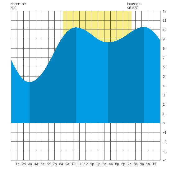 Port Chatham tide chart for Saturday, October 7, 2023