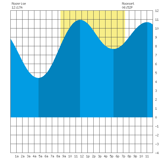 Port Chatham tide chart for Sunday, October 8, 2023