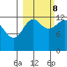 Port Chatham tide chart for Sunday, October 8, 2023