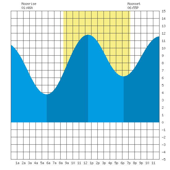 Port Chatham tide chart for Monday, October 9, 2023