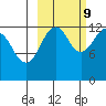 Port Chatham tide chart for Monday, October 9, 2023