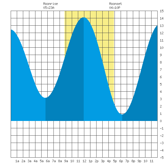 Port Chatham tide chart for Friday, November 10, 2023