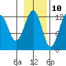 Port Chatham tide chart for Friday, November 10, 2023