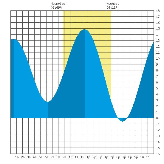 Port Chatham tide chart for Saturday, November 11, 2023