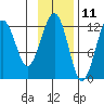Port Chatham tide chart for Saturday, November 11, 2023