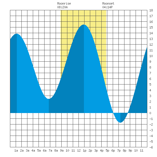 Port Chatham tide chart for Sunday, November 12, 2023