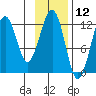 Port Chatham tide chart for Sunday, November 12, 2023