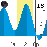 Port Chatham tide chart for Monday, November 13, 2023