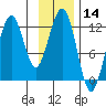Port Chatham tide chart for Tuesday, November 14, 2023