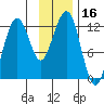 Port Chatham tide chart for Thursday, November 16, 2023