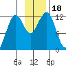 Port Chatham tide chart for Saturday, November 18, 2023
