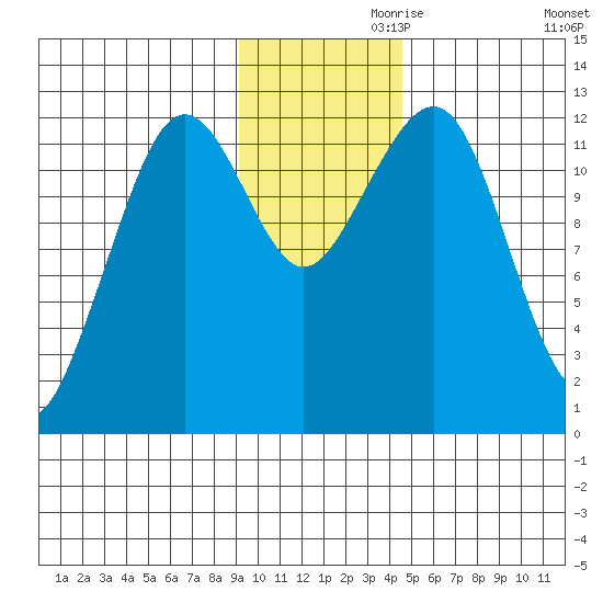 Port Chatham tide chart for Sunday, November 19, 2023