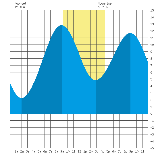Port Chatham tide chart for Tuesday, November 21, 2023