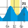 Port Chatham tide chart for Tuesday, November 21, 2023