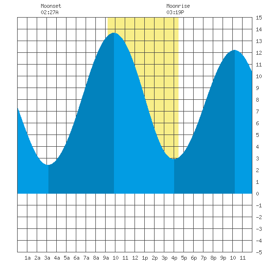 Port Chatham tide chart for Wednesday, November 22, 2023