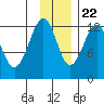 Port Chatham tide chart for Wednesday, November 22, 2023