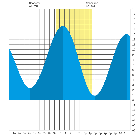 Port Chatham tide chart for Thursday, November 23, 2023