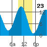 Port Chatham tide chart for Thursday, November 23, 2023