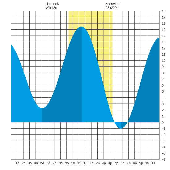 Port Chatham tide chart for Friday, November 24, 2023