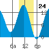 Port Chatham tide chart for Friday, November 24, 2023