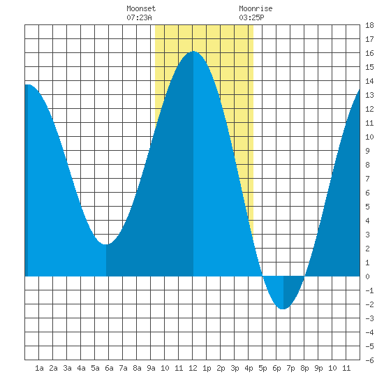 Port Chatham tide chart for Saturday, November 25, 2023