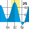 Port Chatham tide chart for Saturday, November 25, 2023