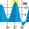 Port Chatham tide chart for Sunday, November 26, 2023