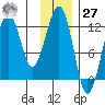 Port Chatham tide chart for Monday, November 27, 2023