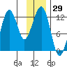 Port Chatham tide chart for Wednesday, November 29, 2023