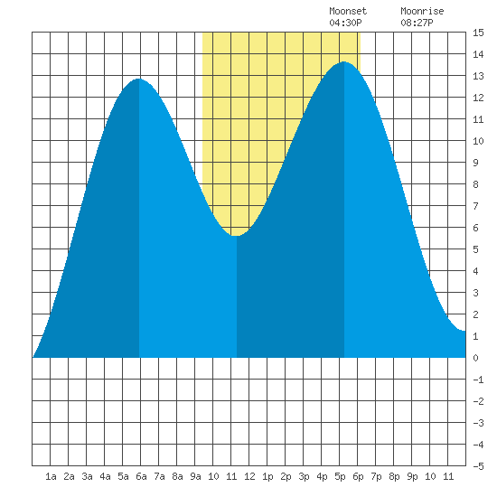 Port Chatham tide chart for Thursday, November 2, 2023