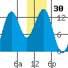 Port Chatham tide chart for Thursday, November 30, 2023