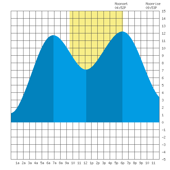 Port Chatham tide chart for Friday, November 3, 2023