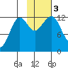 Port Chatham tide chart for Friday, November 3, 2023