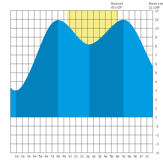 Port Chatham tide chart for Saturday, November 4, 2023