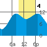 Port Chatham tide chart for Saturday, November 4, 2023
