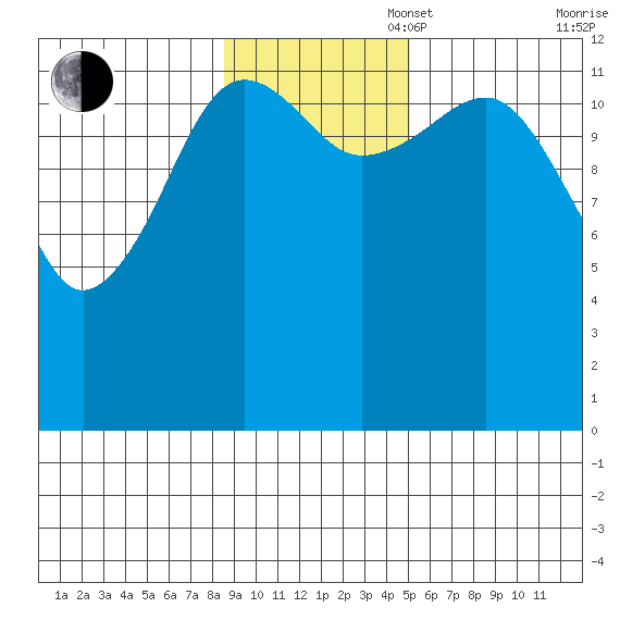 Port Chatham tide chart for Sunday, November 5, 2023