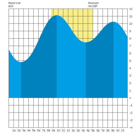 Port Chatham tide chart for Monday, November 6, 2023