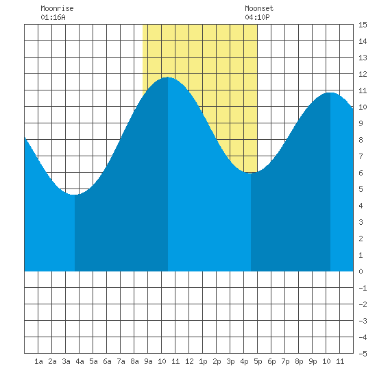 Port Chatham tide chart for Tuesday, November 7, 2023