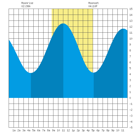 Port Chatham tide chart for Wednesday, November 8, 2023