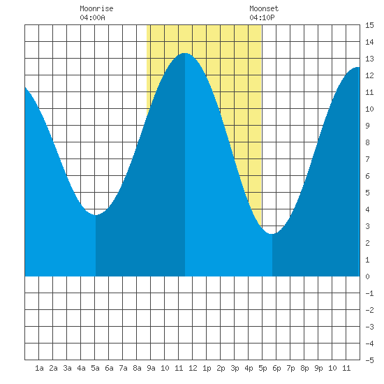 Port Chatham tide chart for Thursday, November 9, 2023