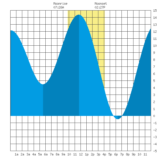 Port Chatham tide chart for Sunday, December 10, 2023