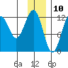 Port Chatham tide chart for Sunday, December 10, 2023