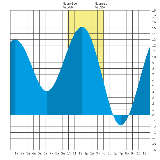 Port Chatham tide chart for Monday, December 11, 2023