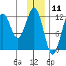 Port Chatham tide chart for Monday, December 11, 2023