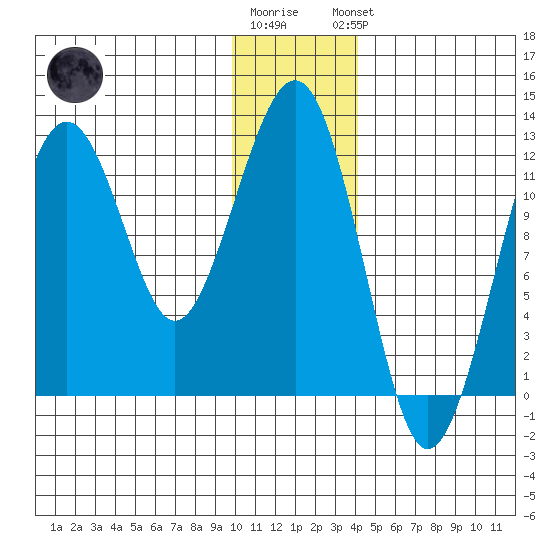 Port Chatham tide chart for Tuesday, December 12, 2023