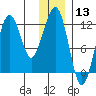 Port Chatham tide chart for Wednesday, December 13, 2023