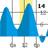 Port Chatham tide chart for Thursday, December 14, 2023